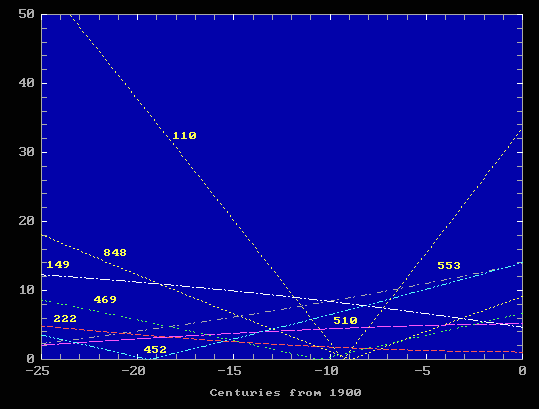 рис 6. Датировка Фоменко
