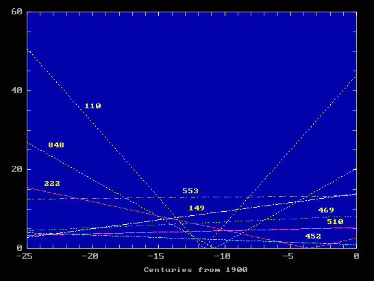 рис 7. Честная датировка по методу Фоменко.