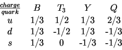 \begin{displaymath}
\begin
{tabular}{ccccc}
$\frac{charge}{quark}$&$B$&$T_3$&$Y$...
...3\$d$&1/3&-1/2&1/3&-1/3\$s$&1/3&0&-1/3&-1/3
\end{tabular}\end{displaymath}